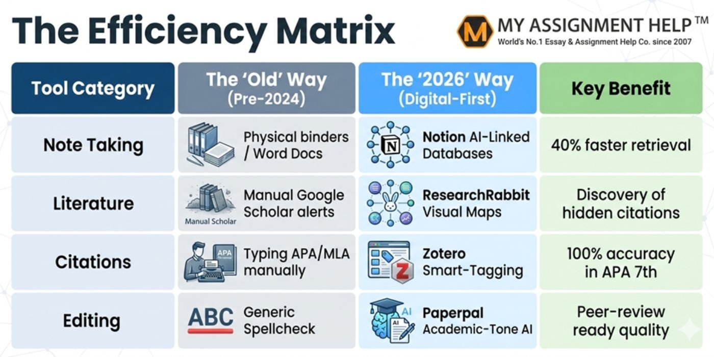 Top 5 Essential Digital Tools for US Grad Students in 2026